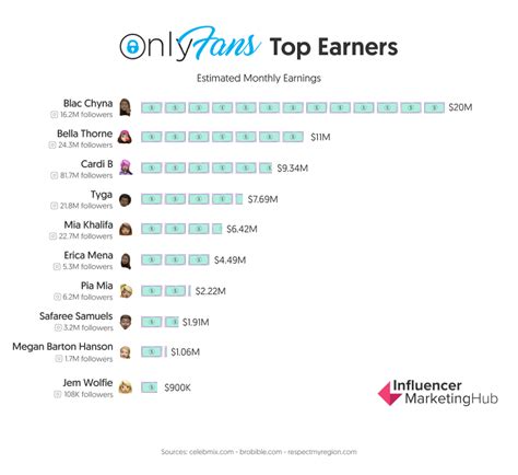 onlyfans members|10 Top OnlyFans Earners Revealed